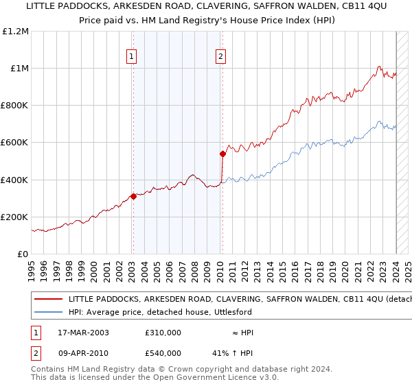 LITTLE PADDOCKS, ARKESDEN ROAD, CLAVERING, SAFFRON WALDEN, CB11 4QU: Price paid vs HM Land Registry's House Price Index