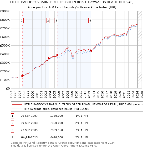 LITTLE PADDOCKS BARN, BUTLERS GREEN ROAD, HAYWARDS HEATH, RH16 4BJ: Price paid vs HM Land Registry's House Price Index