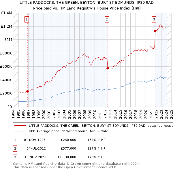 LITTLE PADDOCKS, THE GREEN, BEYTON, BURY ST EDMUNDS, IP30 9AD: Price paid vs HM Land Registry's House Price Index