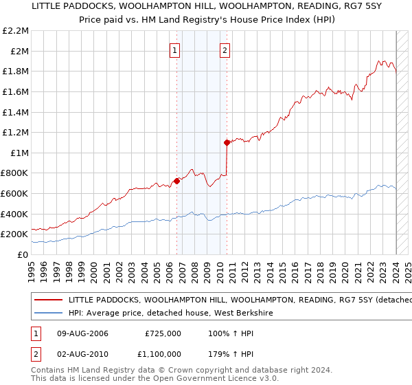 LITTLE PADDOCKS, WOOLHAMPTON HILL, WOOLHAMPTON, READING, RG7 5SY: Price paid vs HM Land Registry's House Price Index