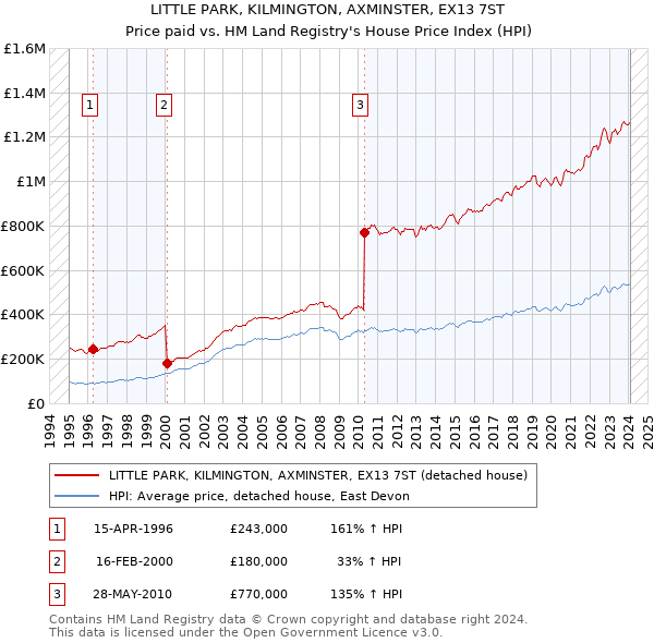 LITTLE PARK, KILMINGTON, AXMINSTER, EX13 7ST: Price paid vs HM Land Registry's House Price Index