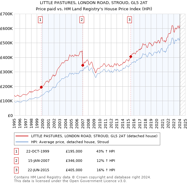 LITTLE PASTURES, LONDON ROAD, STROUD, GL5 2AT: Price paid vs HM Land Registry's House Price Index