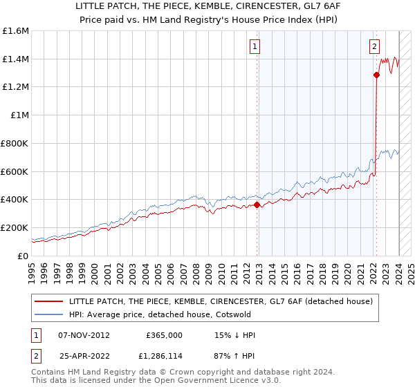LITTLE PATCH, THE PIECE, KEMBLE, CIRENCESTER, GL7 6AF: Price paid vs HM Land Registry's House Price Index