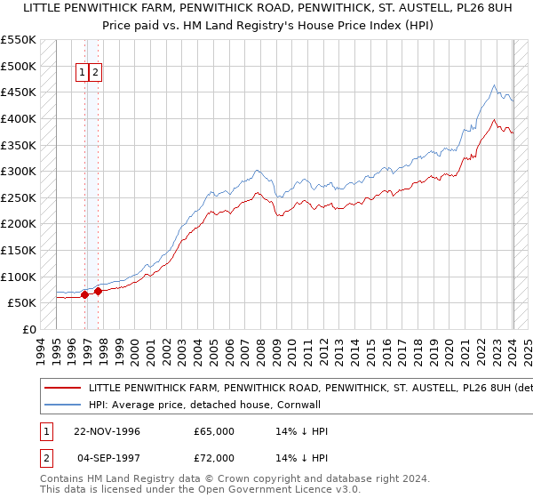 LITTLE PENWITHICK FARM, PENWITHICK ROAD, PENWITHICK, ST. AUSTELL, PL26 8UH: Price paid vs HM Land Registry's House Price Index