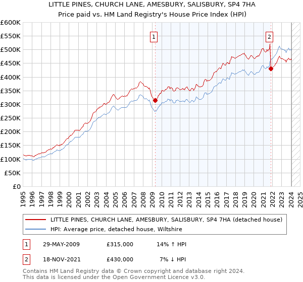 LITTLE PINES, CHURCH LANE, AMESBURY, SALISBURY, SP4 7HA: Price paid vs HM Land Registry's House Price Index