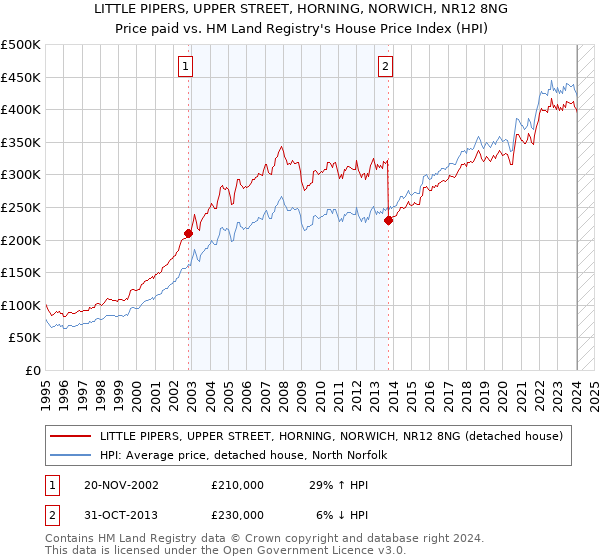 LITTLE PIPERS, UPPER STREET, HORNING, NORWICH, NR12 8NG: Price paid vs HM Land Registry's House Price Index