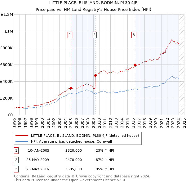 LITTLE PLACE, BLISLAND, BODMIN, PL30 4JF: Price paid vs HM Land Registry's House Price Index