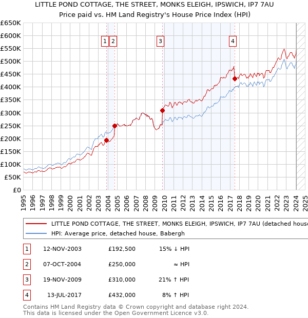 LITTLE POND COTTAGE, THE STREET, MONKS ELEIGH, IPSWICH, IP7 7AU: Price paid vs HM Land Registry's House Price Index