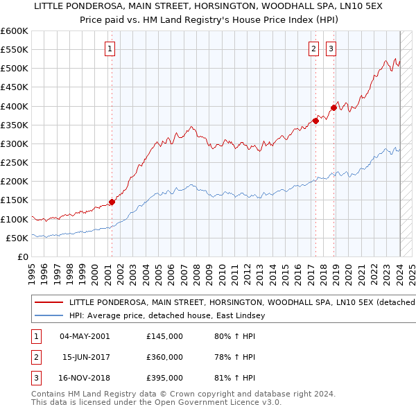 LITTLE PONDEROSA, MAIN STREET, HORSINGTON, WOODHALL SPA, LN10 5EX: Price paid vs HM Land Registry's House Price Index