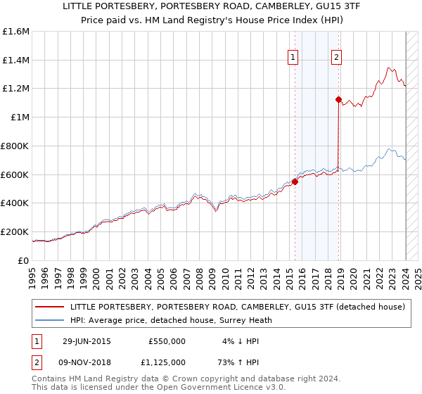 LITTLE PORTESBERY, PORTESBERY ROAD, CAMBERLEY, GU15 3TF: Price paid vs HM Land Registry's House Price Index