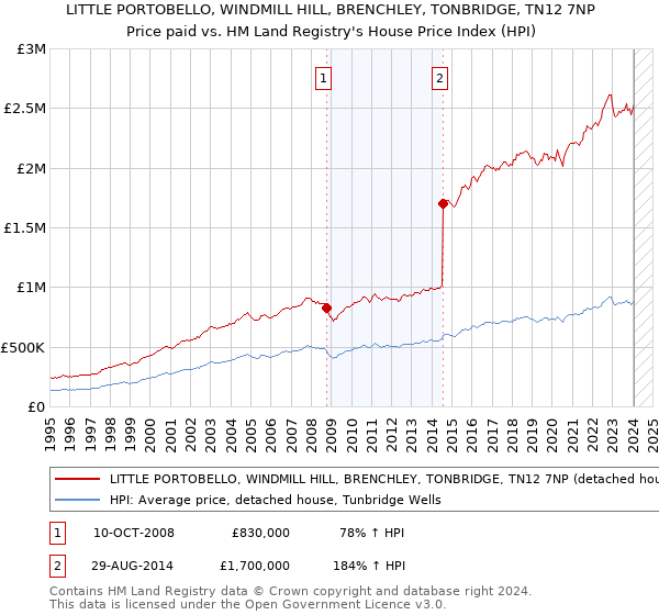 LITTLE PORTOBELLO, WINDMILL HILL, BRENCHLEY, TONBRIDGE, TN12 7NP: Price paid vs HM Land Registry's House Price Index
