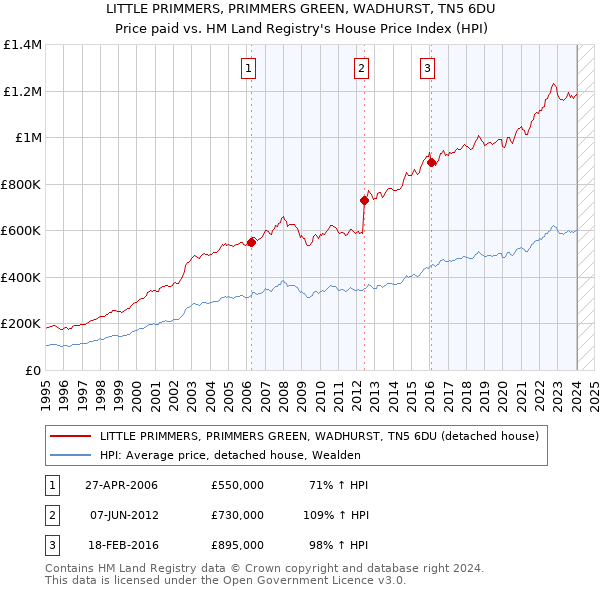 LITTLE PRIMMERS, PRIMMERS GREEN, WADHURST, TN5 6DU: Price paid vs HM Land Registry's House Price Index