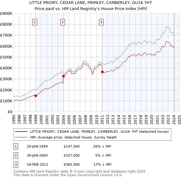 LITTLE PRIORY, CEDAR LANE, FRIMLEY, CAMBERLEY, GU16 7HT: Price paid vs HM Land Registry's House Price Index