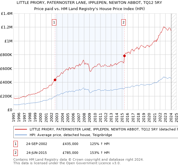 LITTLE PRIORY, PATERNOSTER LANE, IPPLEPEN, NEWTON ABBOT, TQ12 5RY: Price paid vs HM Land Registry's House Price Index