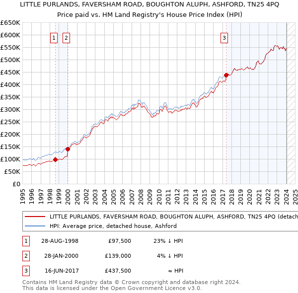 LITTLE PURLANDS, FAVERSHAM ROAD, BOUGHTON ALUPH, ASHFORD, TN25 4PQ: Price paid vs HM Land Registry's House Price Index