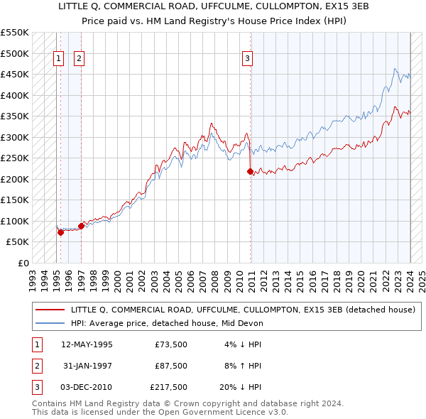 LITTLE Q, COMMERCIAL ROAD, UFFCULME, CULLOMPTON, EX15 3EB: Price paid vs HM Land Registry's House Price Index