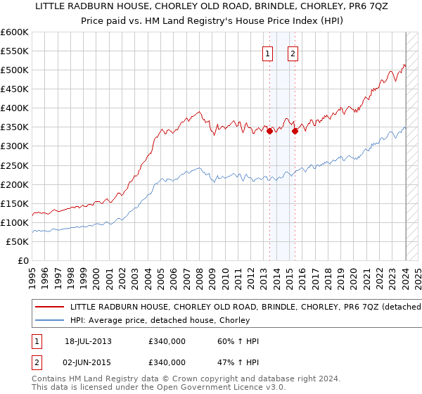 LITTLE RADBURN HOUSE, CHORLEY OLD ROAD, BRINDLE, CHORLEY, PR6 7QZ: Price paid vs HM Land Registry's House Price Index