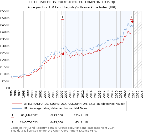 LITTLE RADFORDS, CULMSTOCK, CULLOMPTON, EX15 3JL: Price paid vs HM Land Registry's House Price Index