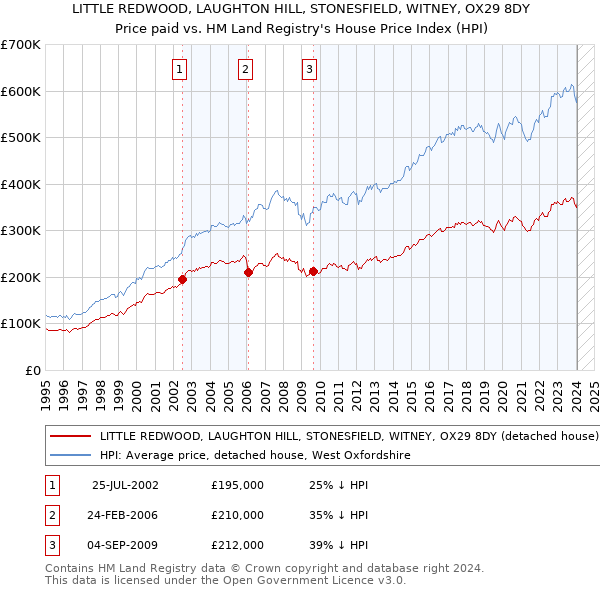 LITTLE REDWOOD, LAUGHTON HILL, STONESFIELD, WITNEY, OX29 8DY: Price paid vs HM Land Registry's House Price Index