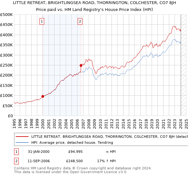LITTLE RETREAT, BRIGHTLINGSEA ROAD, THORRINGTON, COLCHESTER, CO7 8JH: Price paid vs HM Land Registry's House Price Index