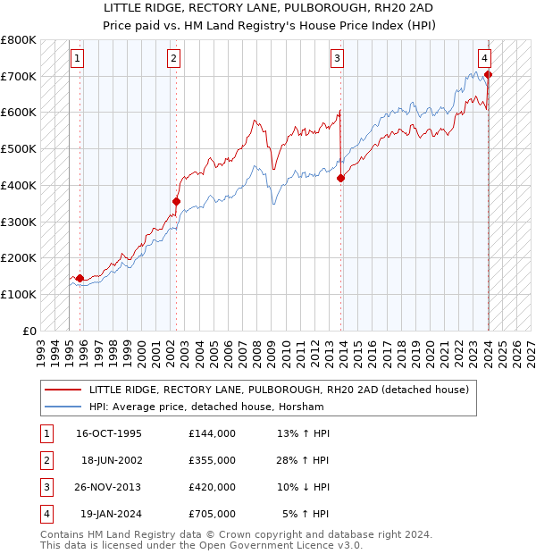 LITTLE RIDGE, RECTORY LANE, PULBOROUGH, RH20 2AD: Price paid vs HM Land Registry's House Price Index