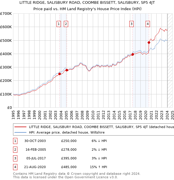 LITTLE RIDGE, SALISBURY ROAD, COOMBE BISSETT, SALISBURY, SP5 4JT: Price paid vs HM Land Registry's House Price Index