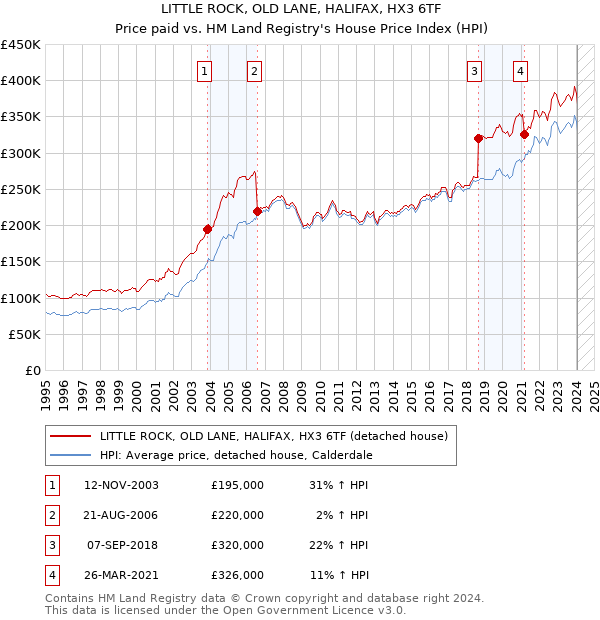 LITTLE ROCK, OLD LANE, HALIFAX, HX3 6TF: Price paid vs HM Land Registry's House Price Index