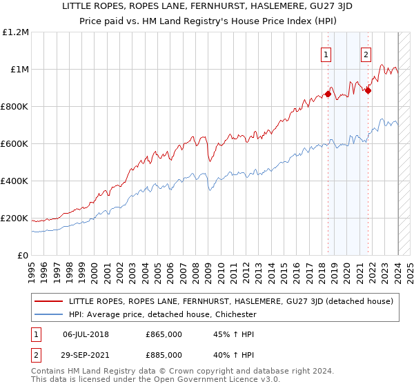 LITTLE ROPES, ROPES LANE, FERNHURST, HASLEMERE, GU27 3JD: Price paid vs HM Land Registry's House Price Index