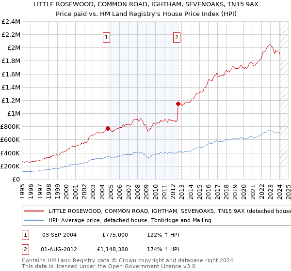 LITTLE ROSEWOOD, COMMON ROAD, IGHTHAM, SEVENOAKS, TN15 9AX: Price paid vs HM Land Registry's House Price Index