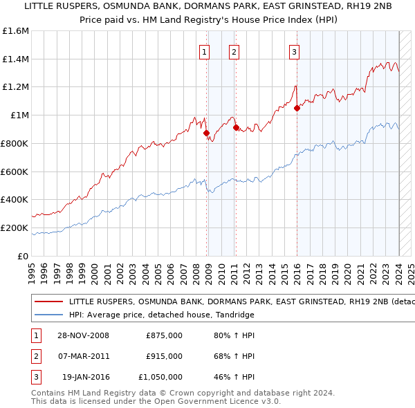 LITTLE RUSPERS, OSMUNDA BANK, DORMANS PARK, EAST GRINSTEAD, RH19 2NB: Price paid vs HM Land Registry's House Price Index