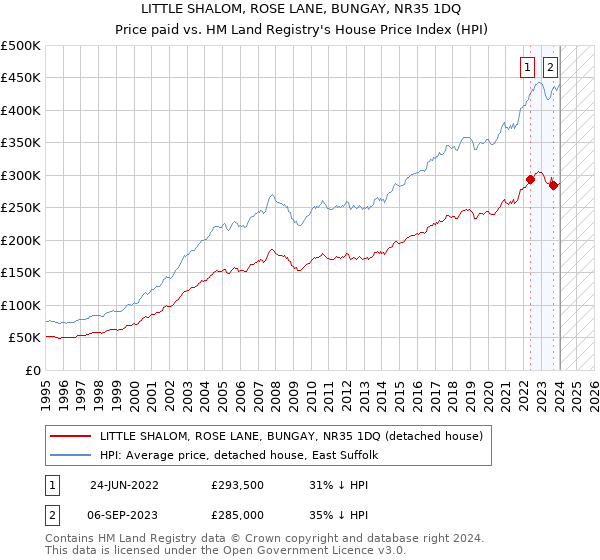 LITTLE SHALOM, ROSE LANE, BUNGAY, NR35 1DQ: Price paid vs HM Land Registry's House Price Index