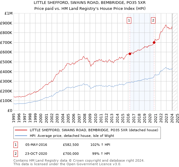 LITTLE SHEFFORD, SWAINS ROAD, BEMBRIDGE, PO35 5XR: Price paid vs HM Land Registry's House Price Index