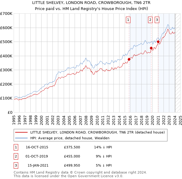 LITTLE SHELVEY, LONDON ROAD, CROWBOROUGH, TN6 2TR: Price paid vs HM Land Registry's House Price Index