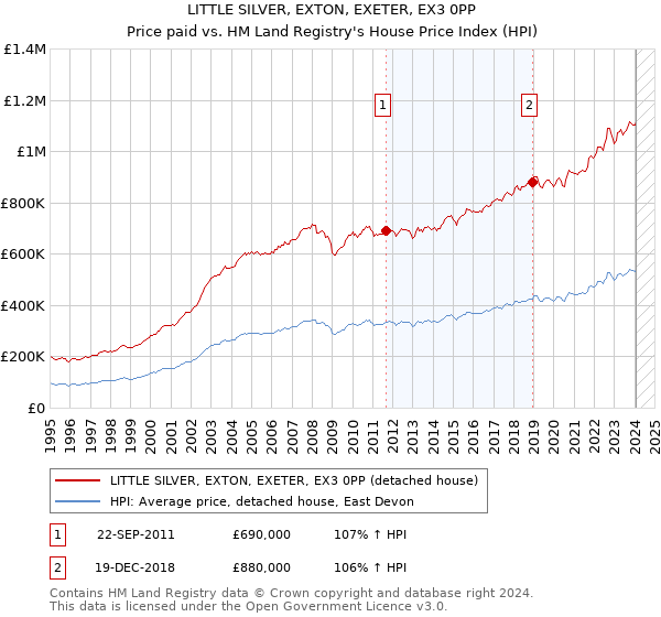 LITTLE SILVER, EXTON, EXETER, EX3 0PP: Price paid vs HM Land Registry's House Price Index