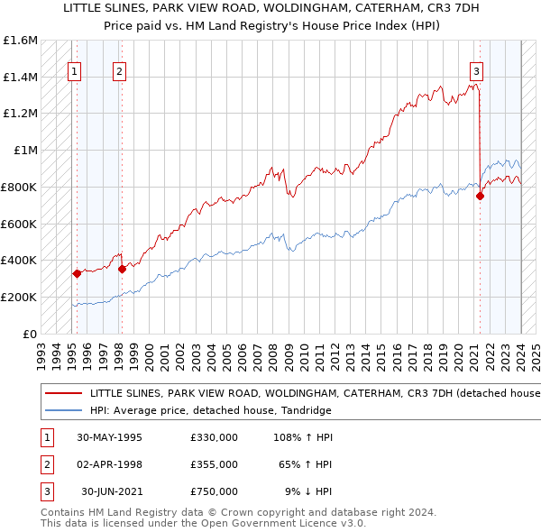 LITTLE SLINES, PARK VIEW ROAD, WOLDINGHAM, CATERHAM, CR3 7DH: Price paid vs HM Land Registry's House Price Index