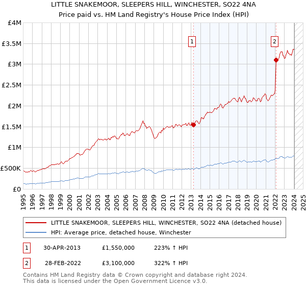 LITTLE SNAKEMOOR, SLEEPERS HILL, WINCHESTER, SO22 4NA: Price paid vs HM Land Registry's House Price Index