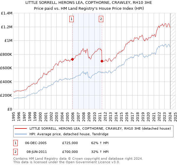 LITTLE SORRELL, HERONS LEA, COPTHORNE, CRAWLEY, RH10 3HE: Price paid vs HM Land Registry's House Price Index
