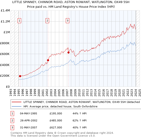LITTLE SPINNEY, CHINNOR ROAD, ASTON ROWANT, WATLINGTON, OX49 5SH: Price paid vs HM Land Registry's House Price Index