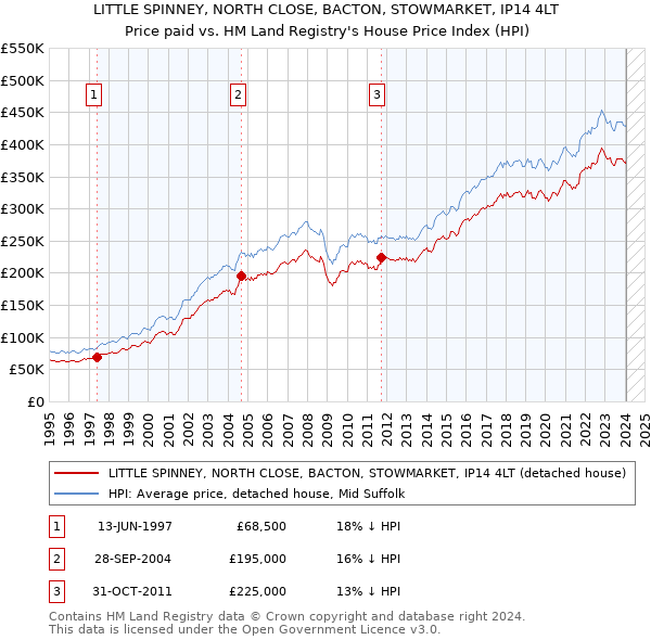 LITTLE SPINNEY, NORTH CLOSE, BACTON, STOWMARKET, IP14 4LT: Price paid vs HM Land Registry's House Price Index