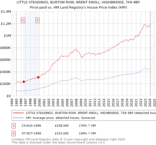 LITTLE STEADINGS, BURTON ROW, BRENT KNOLL, HIGHBRIDGE, TA9 4BP: Price paid vs HM Land Registry's House Price Index