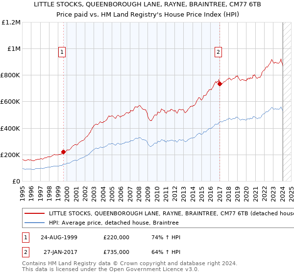 LITTLE STOCKS, QUEENBOROUGH LANE, RAYNE, BRAINTREE, CM77 6TB: Price paid vs HM Land Registry's House Price Index