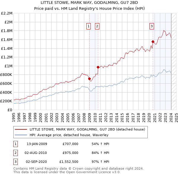 LITTLE STOWE, MARK WAY, GODALMING, GU7 2BD: Price paid vs HM Land Registry's House Price Index