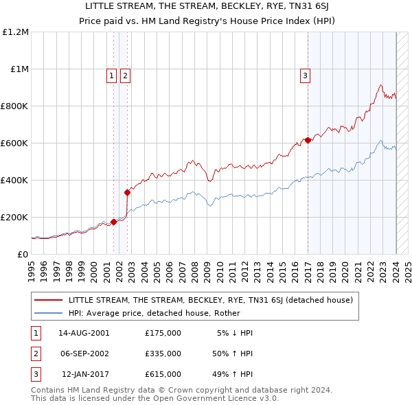LITTLE STREAM, THE STREAM, BECKLEY, RYE, TN31 6SJ: Price paid vs HM Land Registry's House Price Index