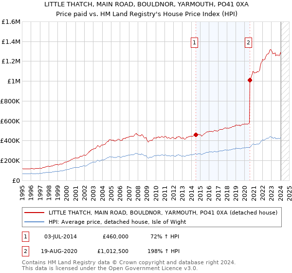 LITTLE THATCH, MAIN ROAD, BOULDNOR, YARMOUTH, PO41 0XA: Price paid vs HM Land Registry's House Price Index