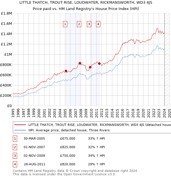 LITTLE THATCH, TROUT RISE, LOUDWATER, RICKMANSWORTH, WD3 4JS: Price paid vs HM Land Registry's House Price Index