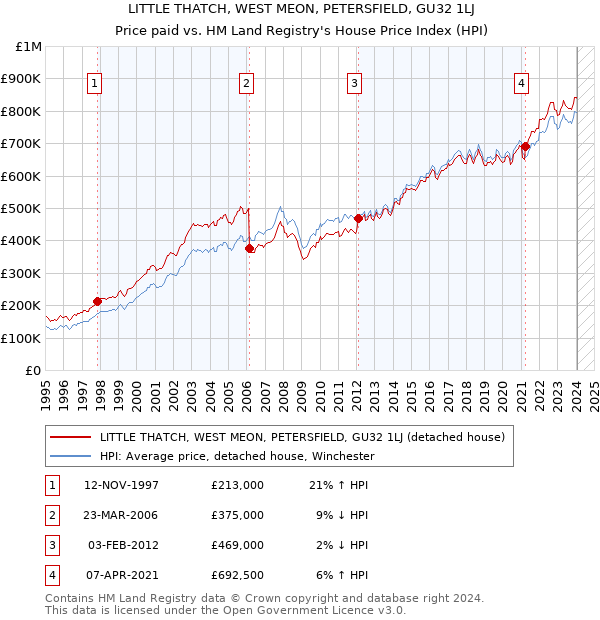 LITTLE THATCH, WEST MEON, PETERSFIELD, GU32 1LJ: Price paid vs HM Land Registry's House Price Index