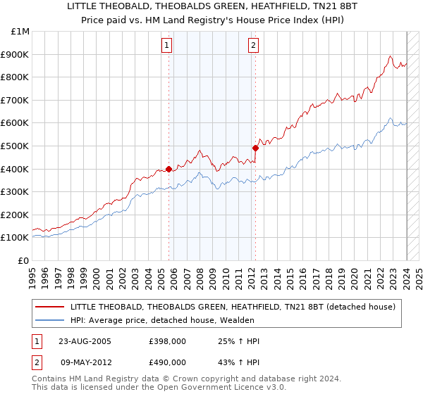 LITTLE THEOBALD, THEOBALDS GREEN, HEATHFIELD, TN21 8BT: Price paid vs HM Land Registry's House Price Index