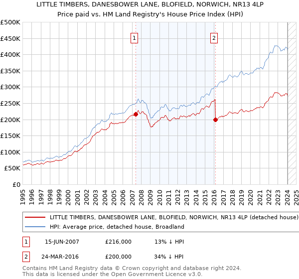 LITTLE TIMBERS, DANESBOWER LANE, BLOFIELD, NORWICH, NR13 4LP: Price paid vs HM Land Registry's House Price Index