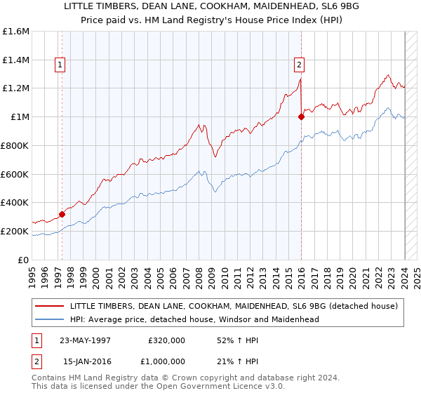 LITTLE TIMBERS, DEAN LANE, COOKHAM, MAIDENHEAD, SL6 9BG: Price paid vs HM Land Registry's House Price Index