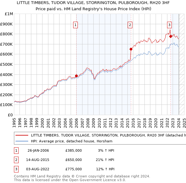LITTLE TIMBERS, TUDOR VILLAGE, STORRINGTON, PULBOROUGH, RH20 3HF: Price paid vs HM Land Registry's House Price Index